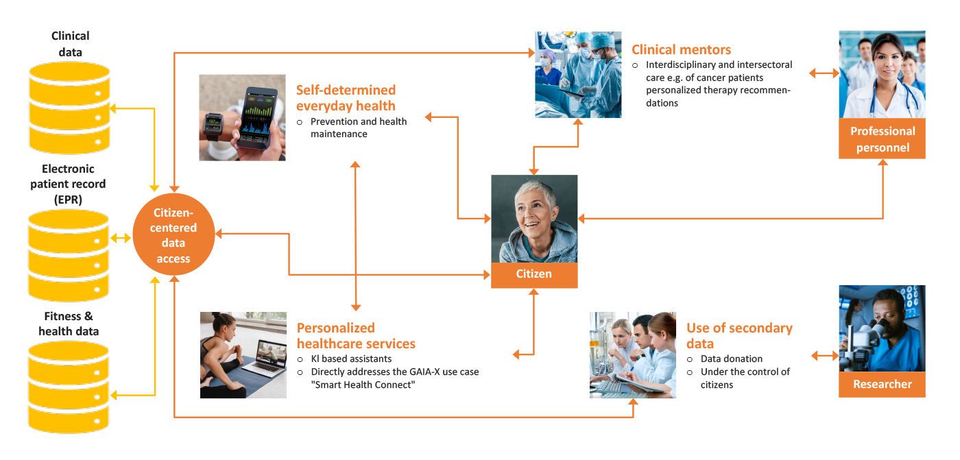 health-X-Use_Cases_transparent_englisch_1400px_221011